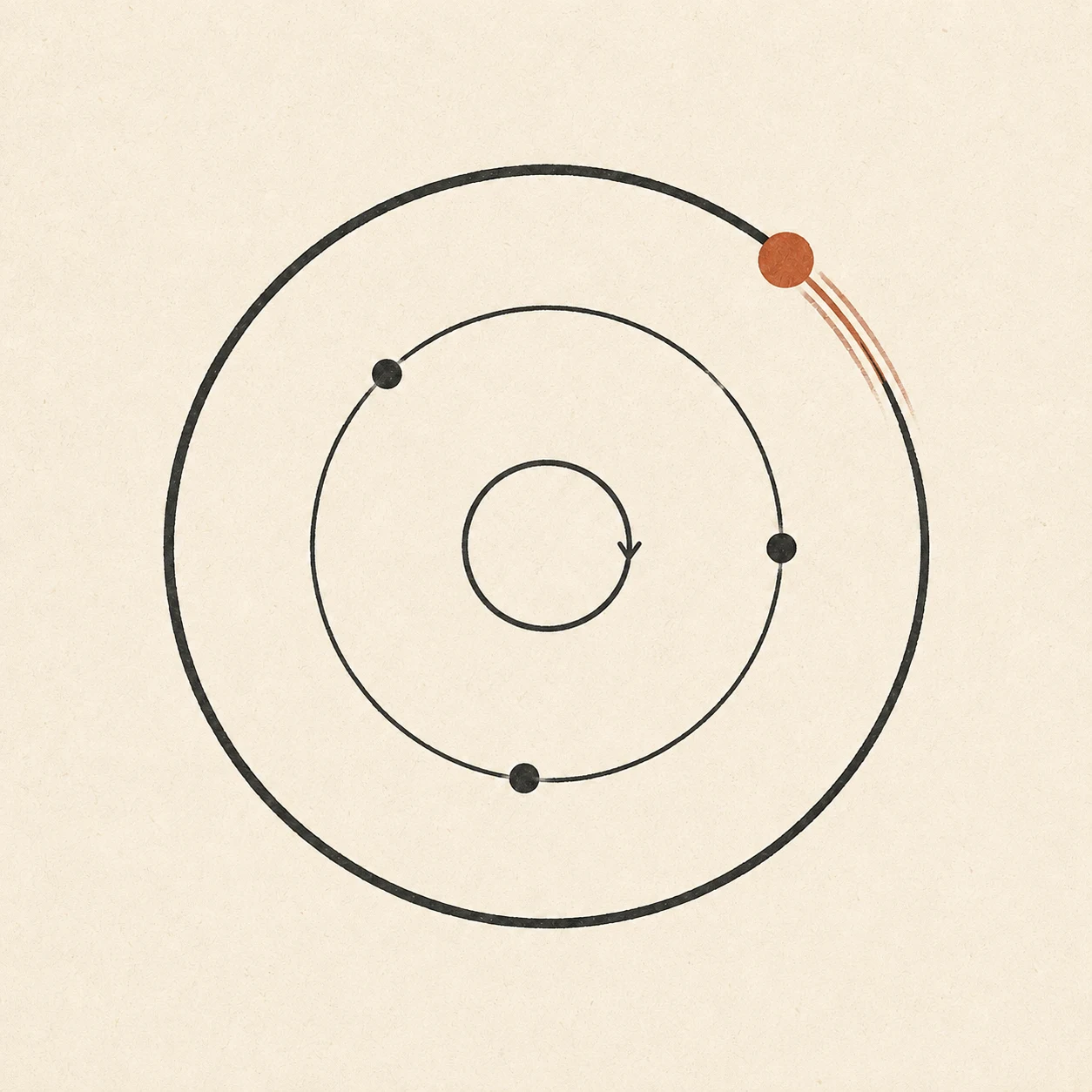 Three concentric orbital rings with beads traveling along them; the outermost carries a single terracotta bead with a motion trail