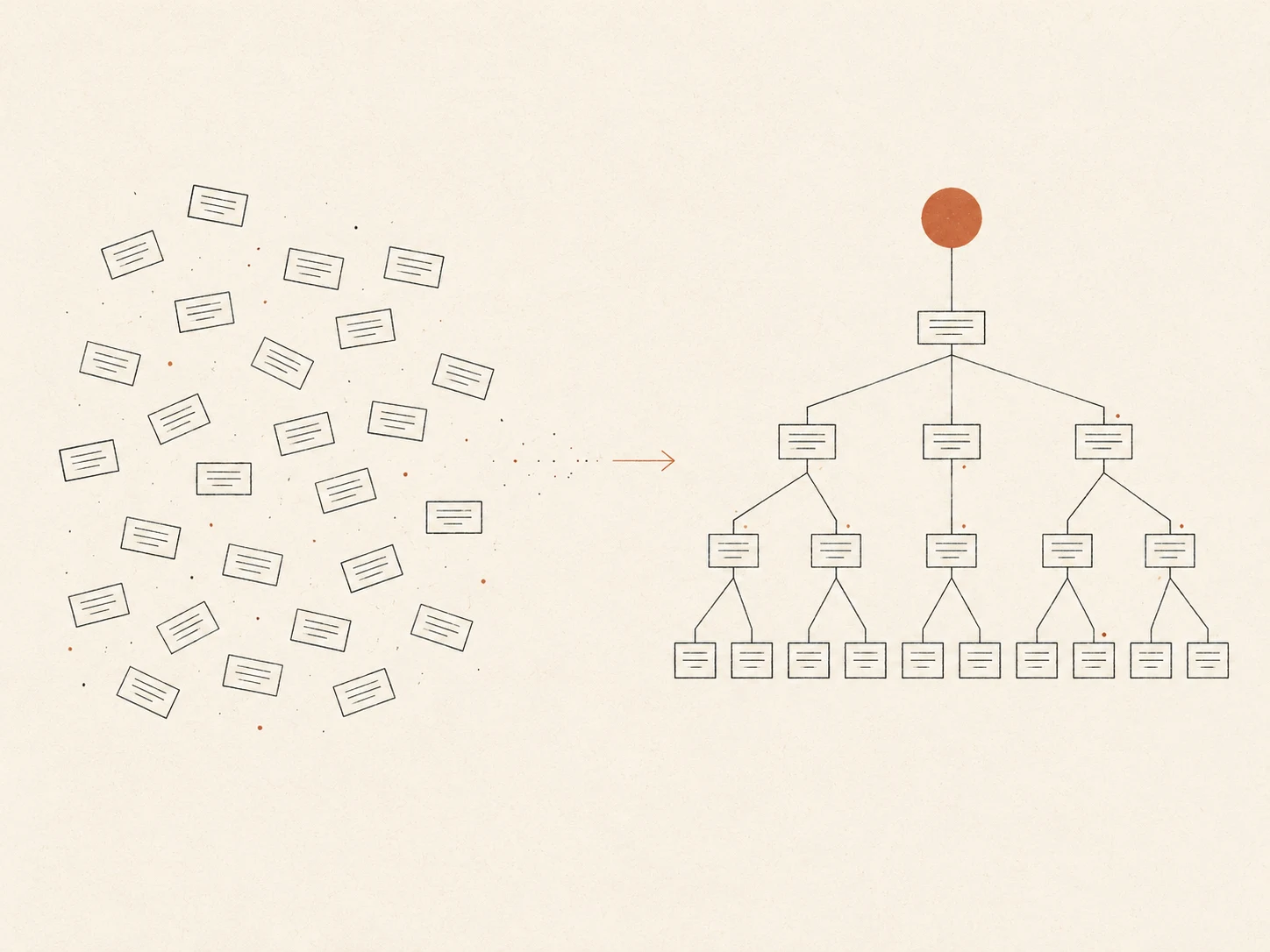 Scattered ticket cards on the left resolving into a single goal tree with a terracotta root on the right